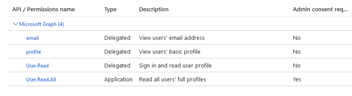 Permissions to create